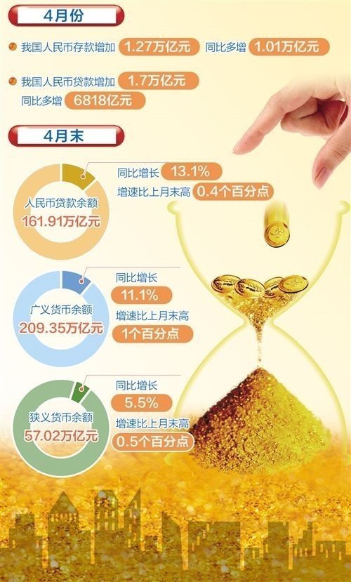 4月份多項(xiàng)金融數(shù)據(jù)好于預(yù)期 國內(nèi)經(jīng)濟(jì)復(fù)蘇回暖態(tài)勢(shì)明顯