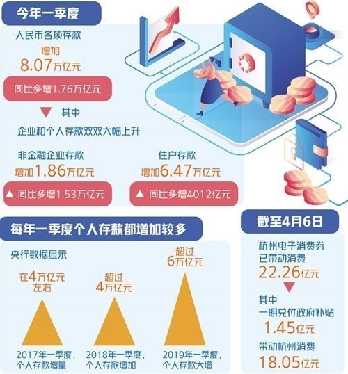 一季度，人民幣各項(xiàng)存款增加——要讓群眾敢花錢 穩(wěn)住就業(yè)是關(guān)鍵